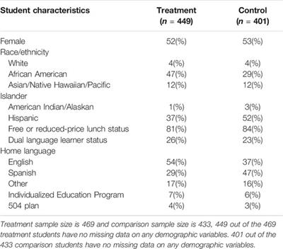 Findings From a Two-Year Effectiveness Trial of the Science Notebook in a Universal Design for Learning Environment